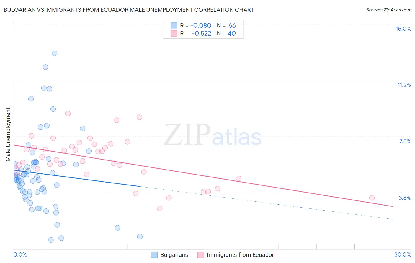 Bulgarian vs Immigrants from Ecuador Male Unemployment