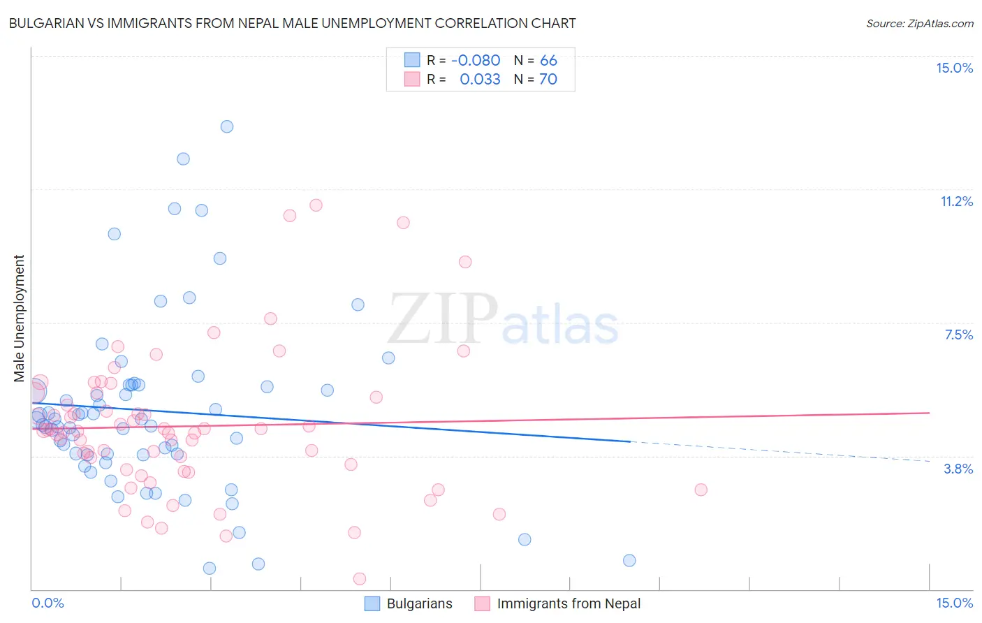 Bulgarian vs Immigrants from Nepal Male Unemployment