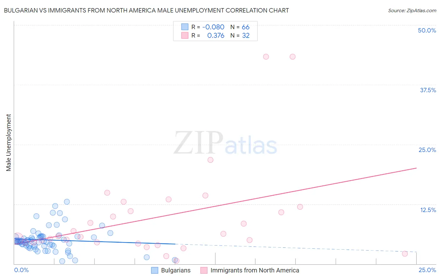 Bulgarian vs Immigrants from North America Male Unemployment