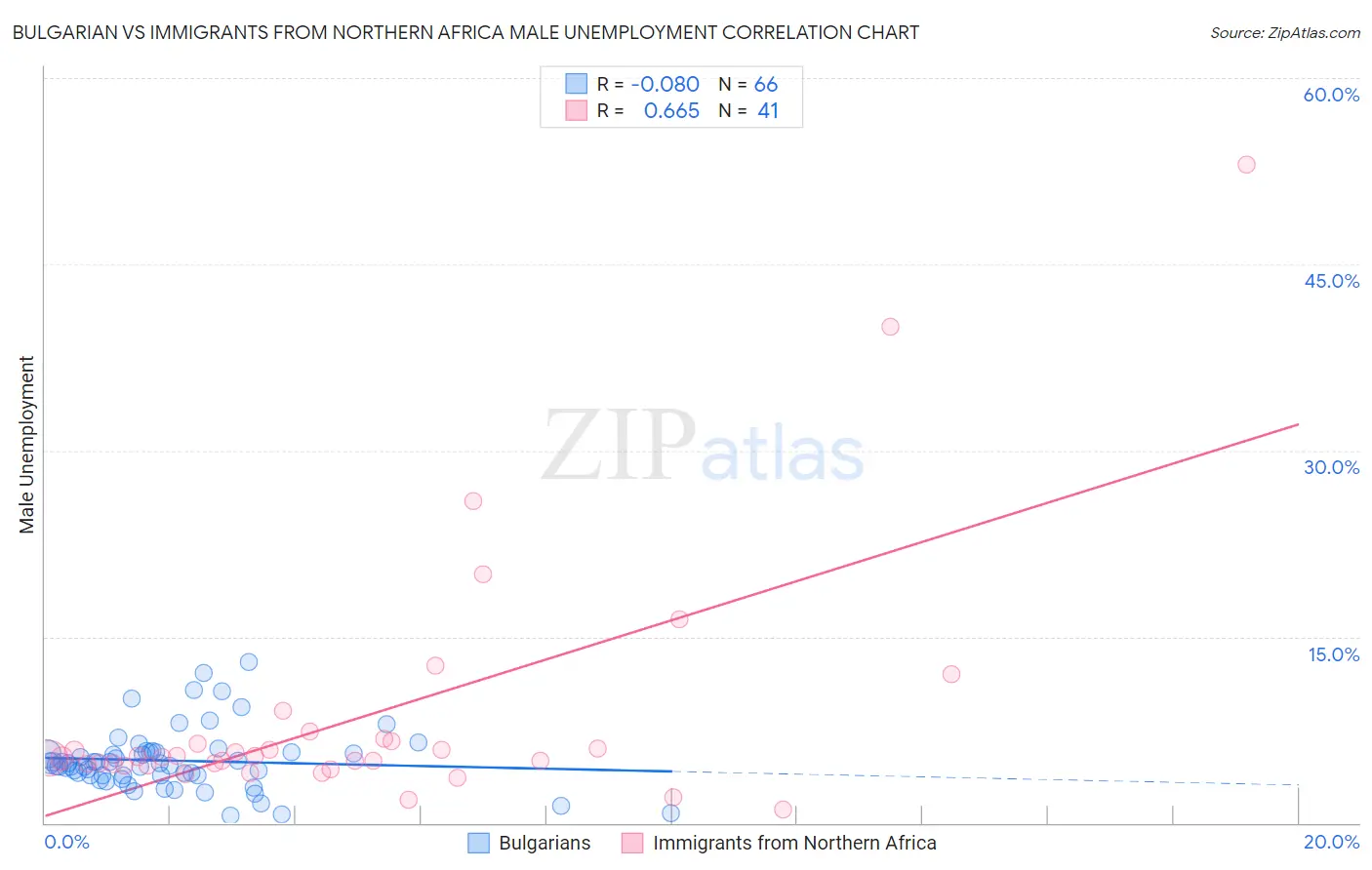 Bulgarian vs Immigrants from Northern Africa Male Unemployment