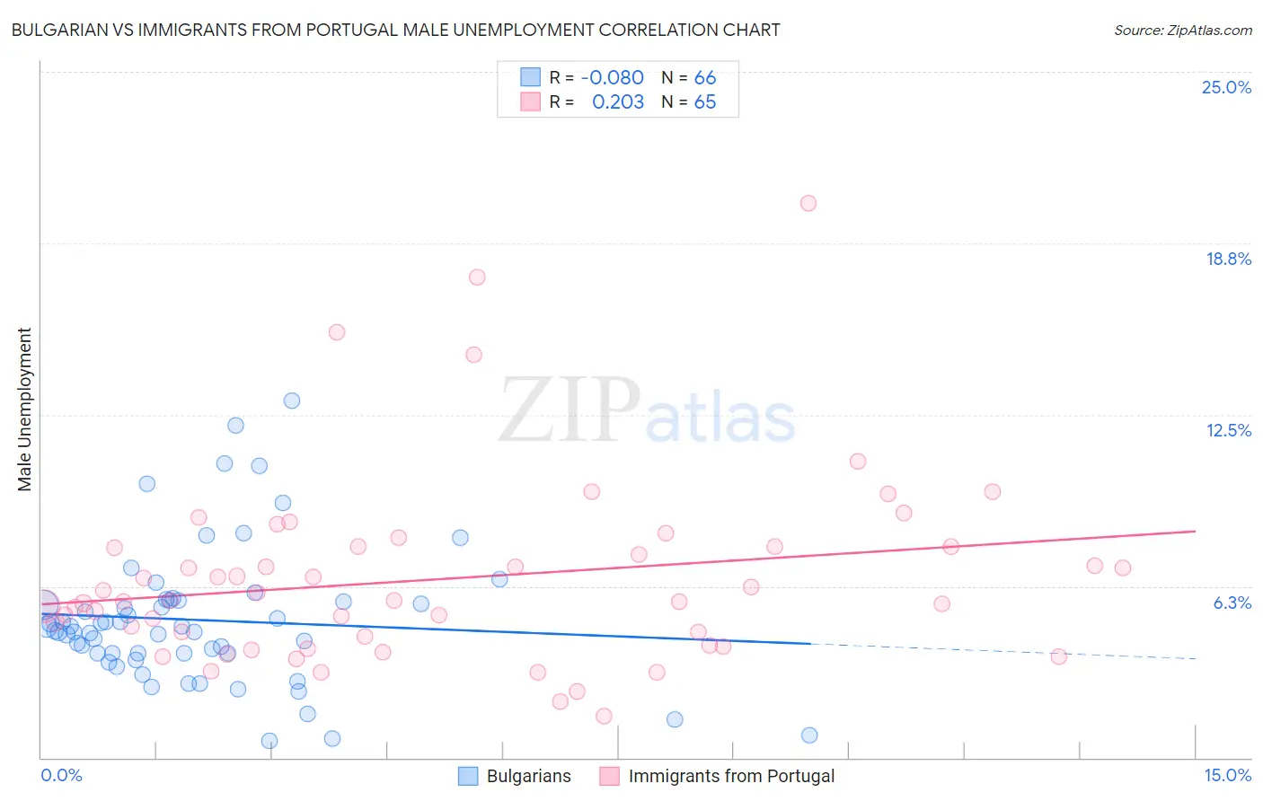 Bulgarian vs Immigrants from Portugal Male Unemployment