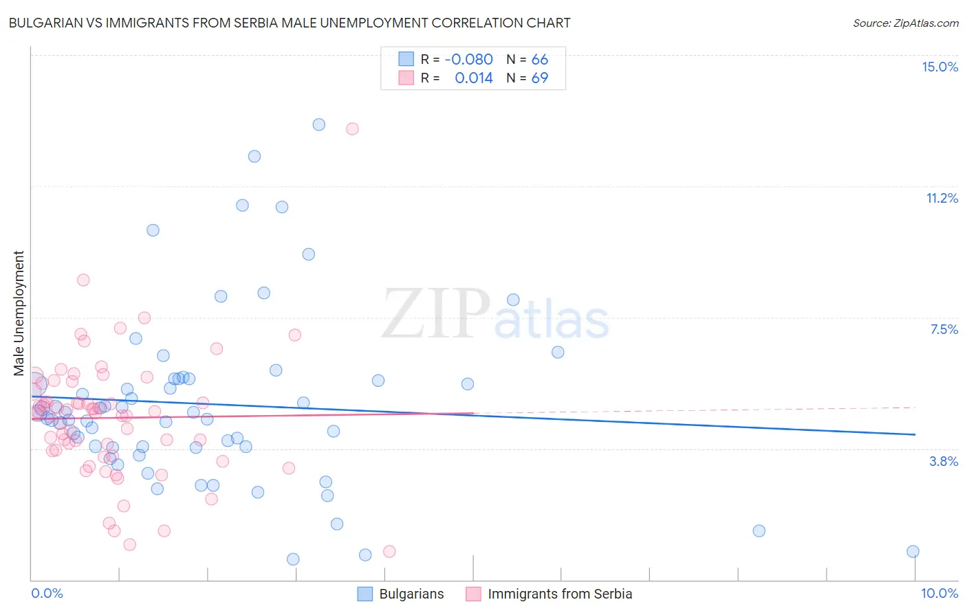 Bulgarian vs Immigrants from Serbia Male Unemployment