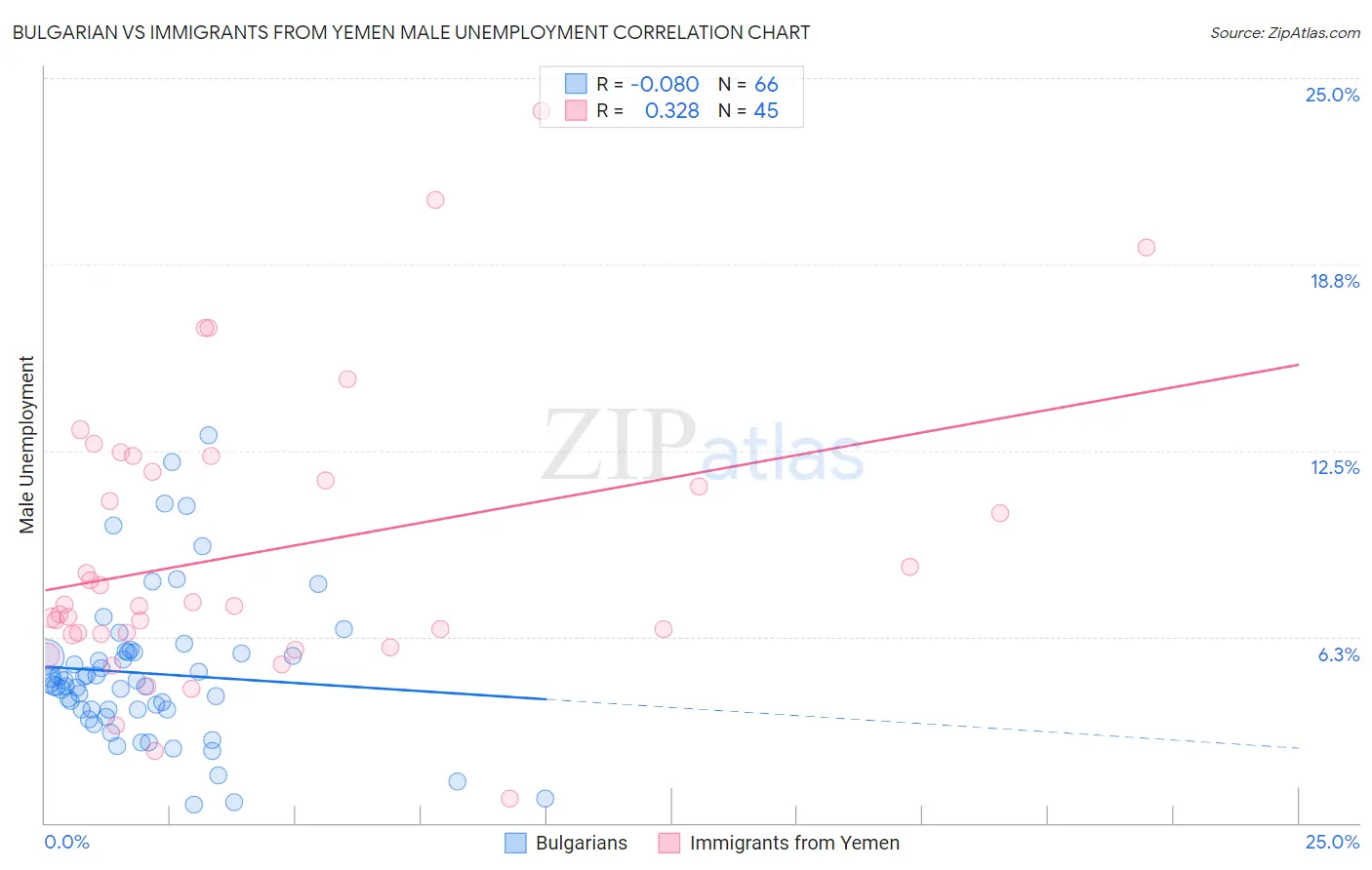 Bulgarian vs Immigrants from Yemen Male Unemployment