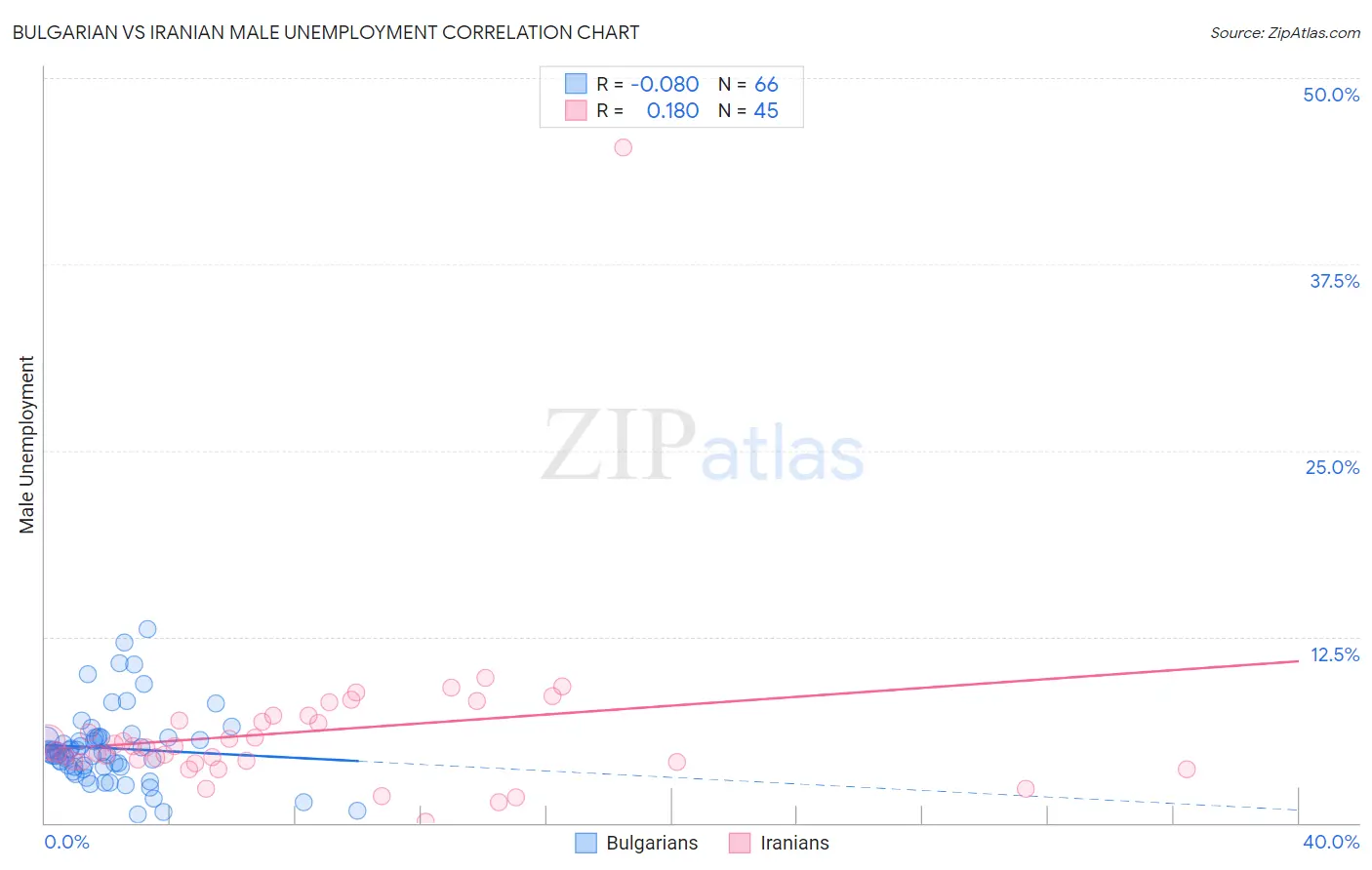 Bulgarian vs Iranian Male Unemployment