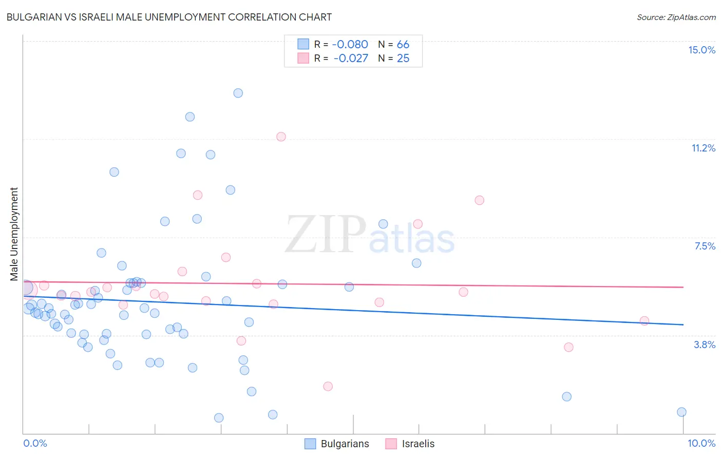 Bulgarian vs Israeli Male Unemployment