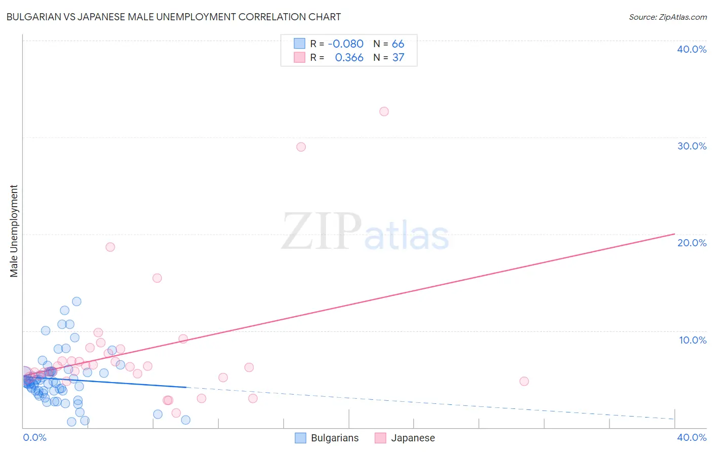 Bulgarian vs Japanese Male Unemployment