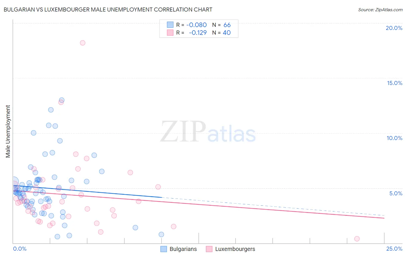 Bulgarian vs Luxembourger Male Unemployment