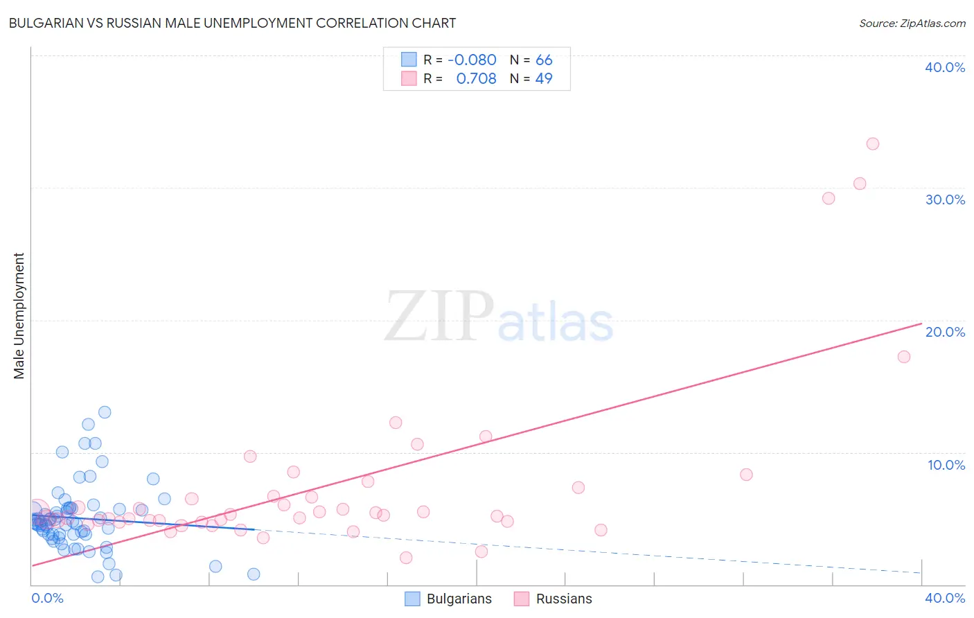 Bulgarian vs Russian Male Unemployment