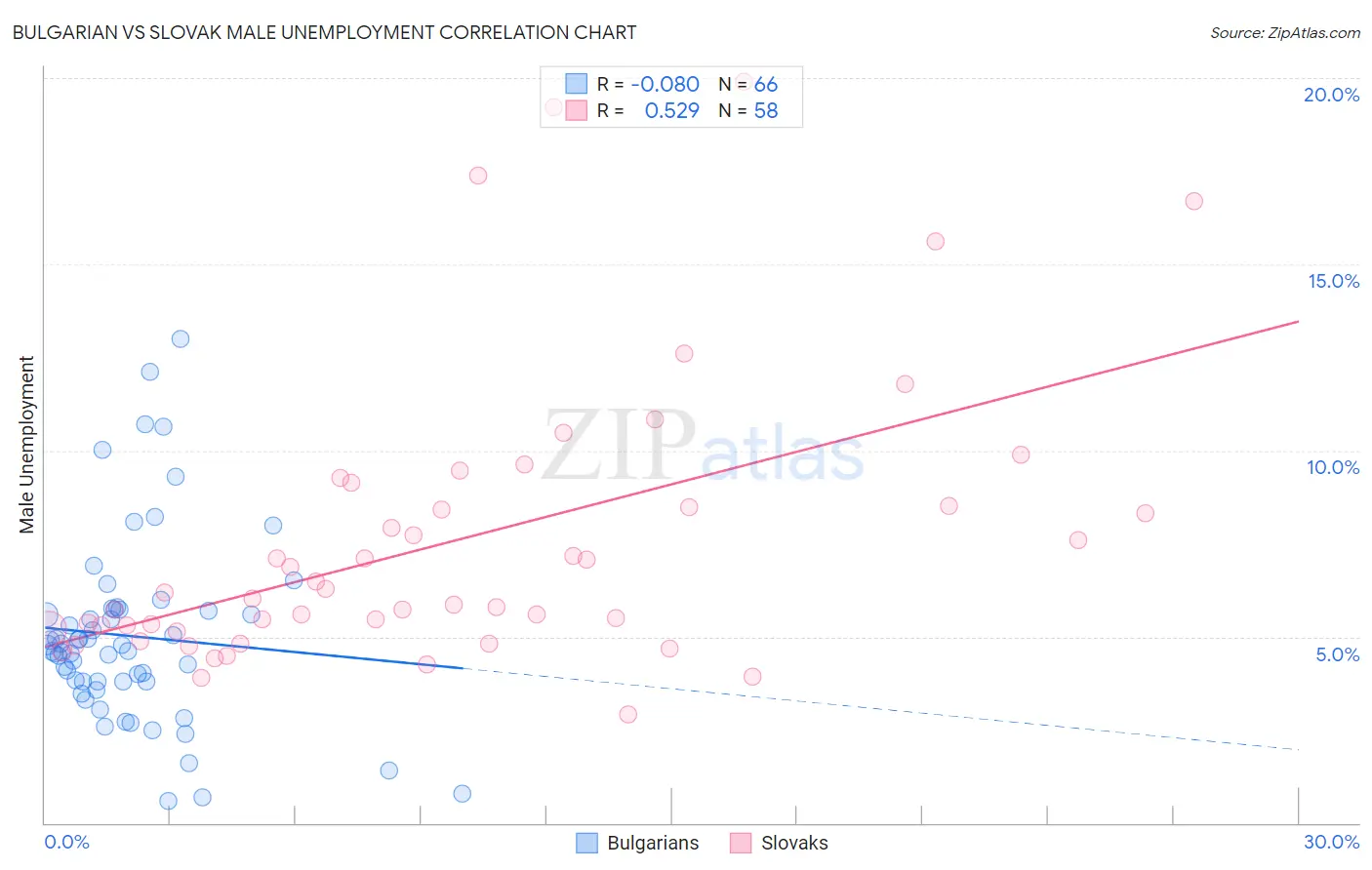 Bulgarian vs Slovak Male Unemployment