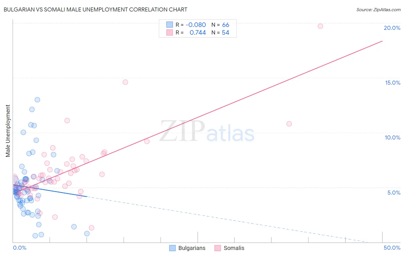 Bulgarian vs Somali Male Unemployment