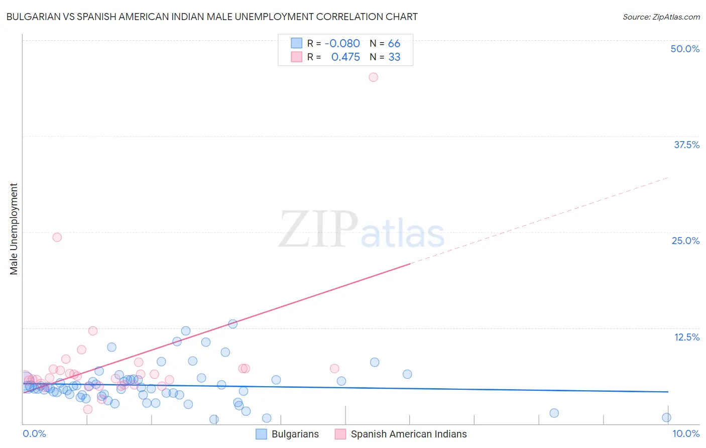 Bulgarian vs Spanish American Indian Male Unemployment