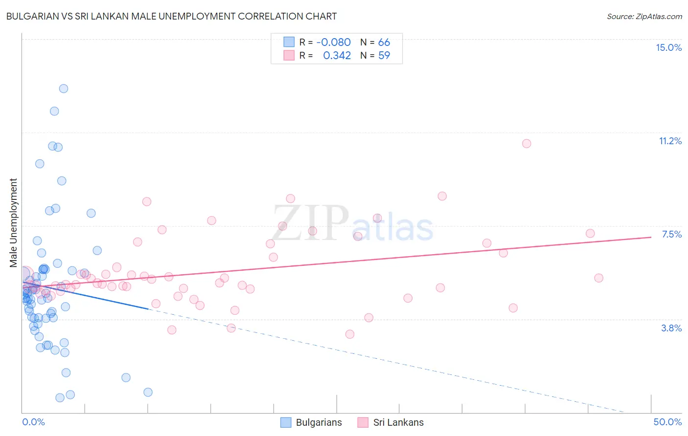 Bulgarian vs Sri Lankan Male Unemployment