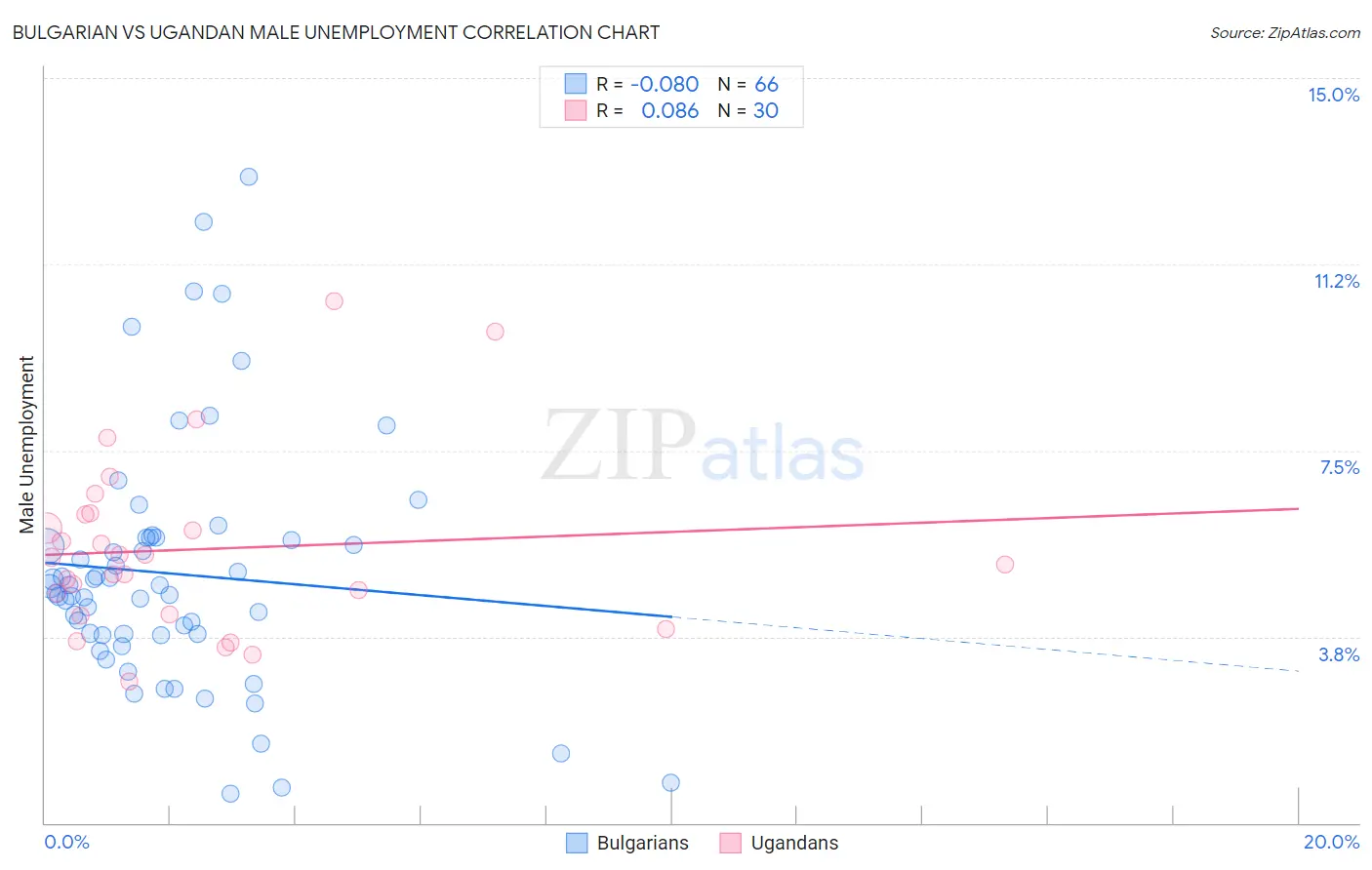 Bulgarian vs Ugandan Male Unemployment