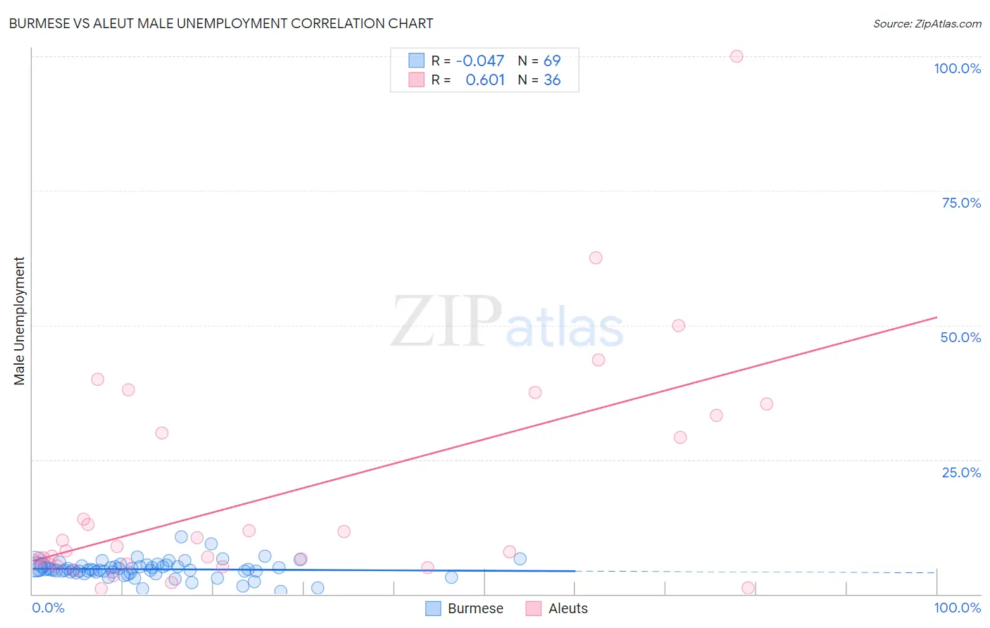 Burmese vs Aleut Male Unemployment