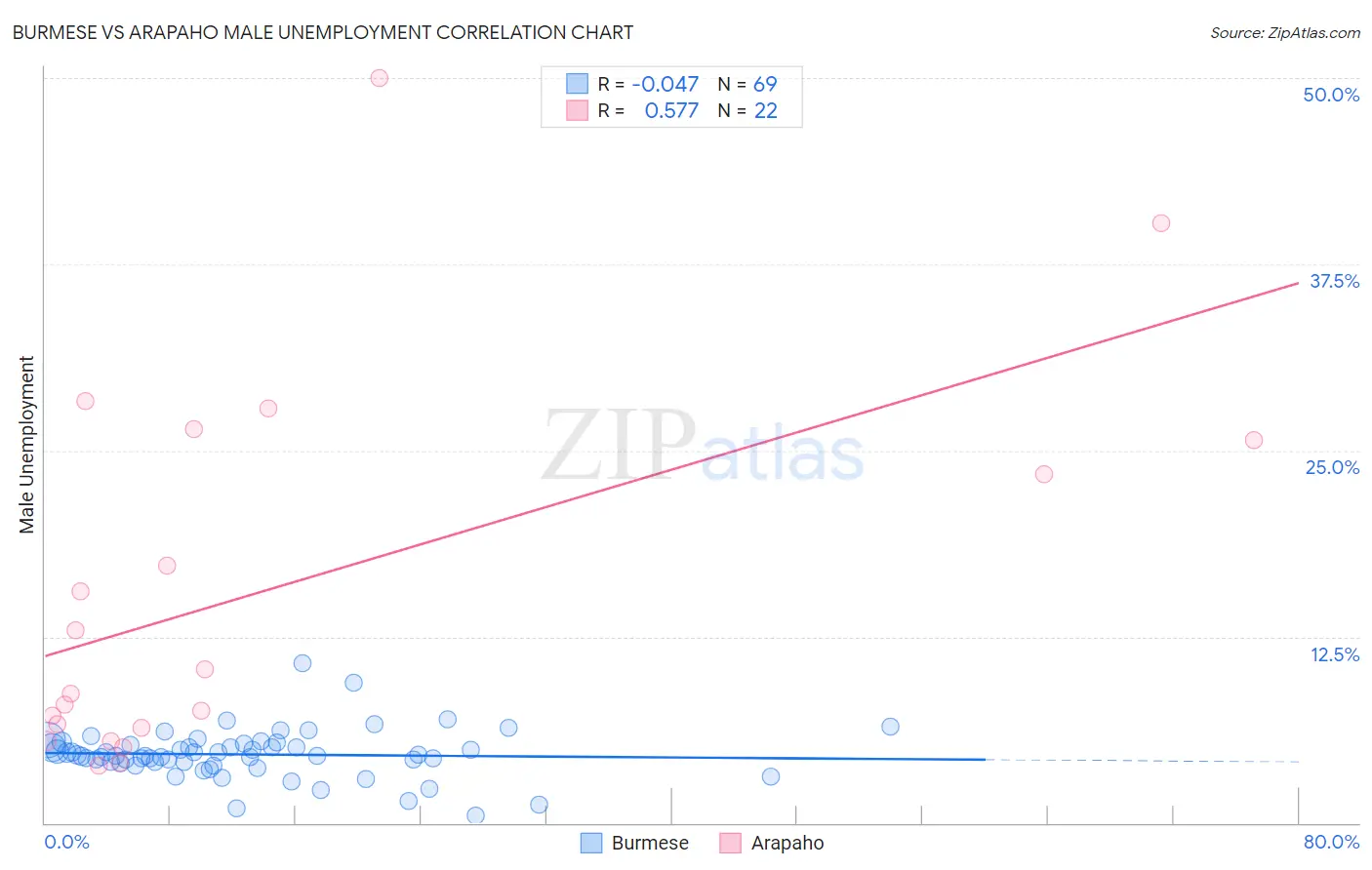 Burmese vs Arapaho Male Unemployment