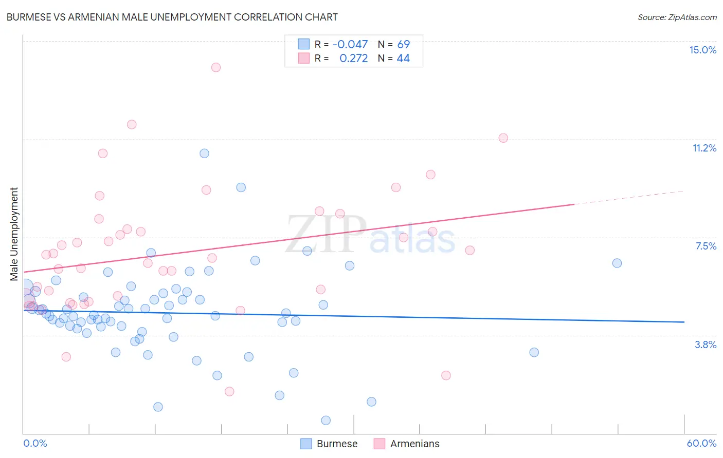 Burmese vs Armenian Male Unemployment