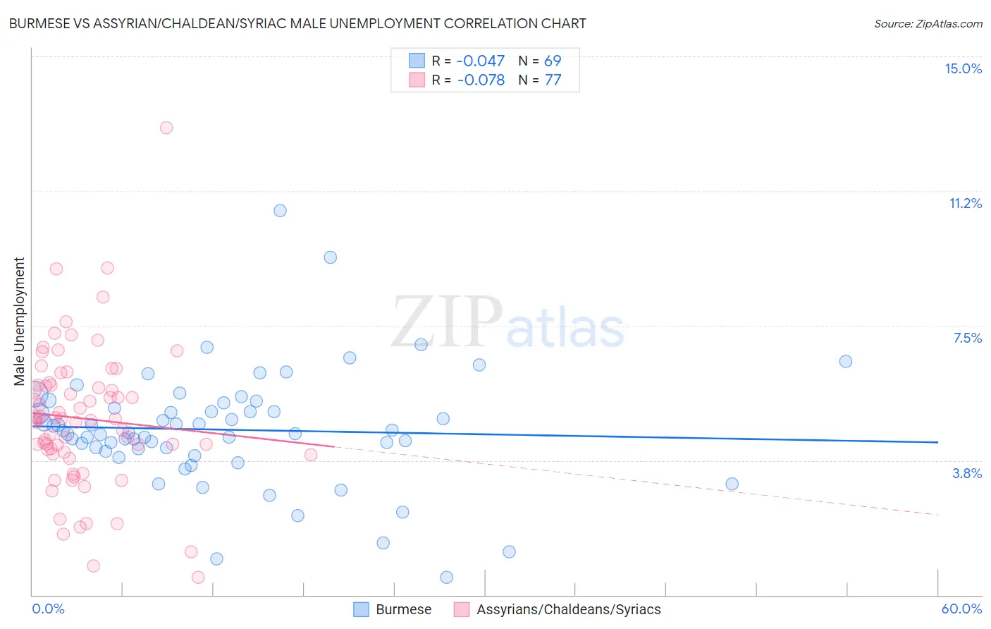 Burmese vs Assyrian/Chaldean/Syriac Male Unemployment