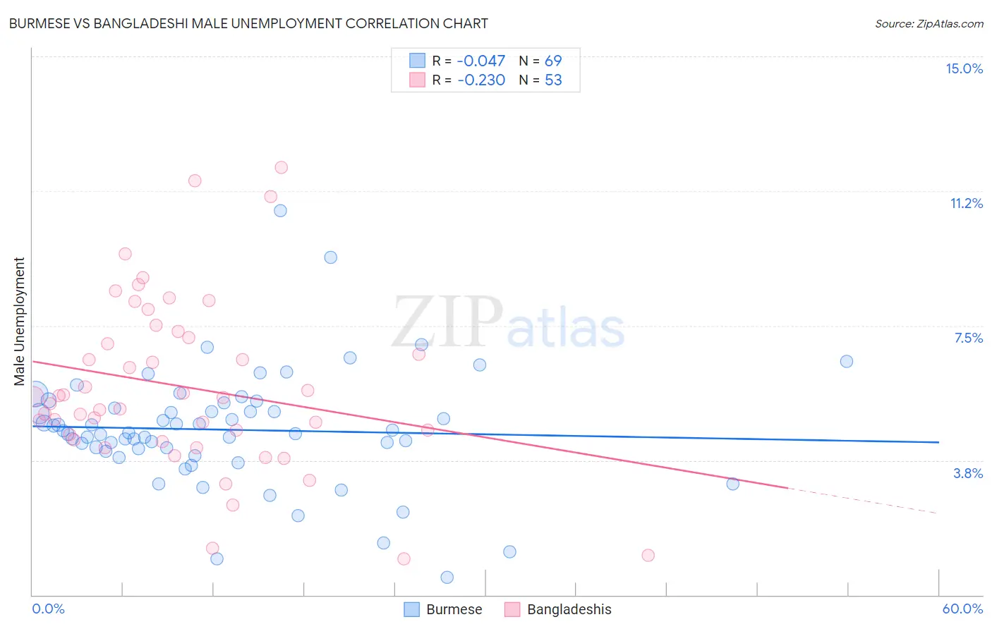 Burmese vs Bangladeshi Male Unemployment