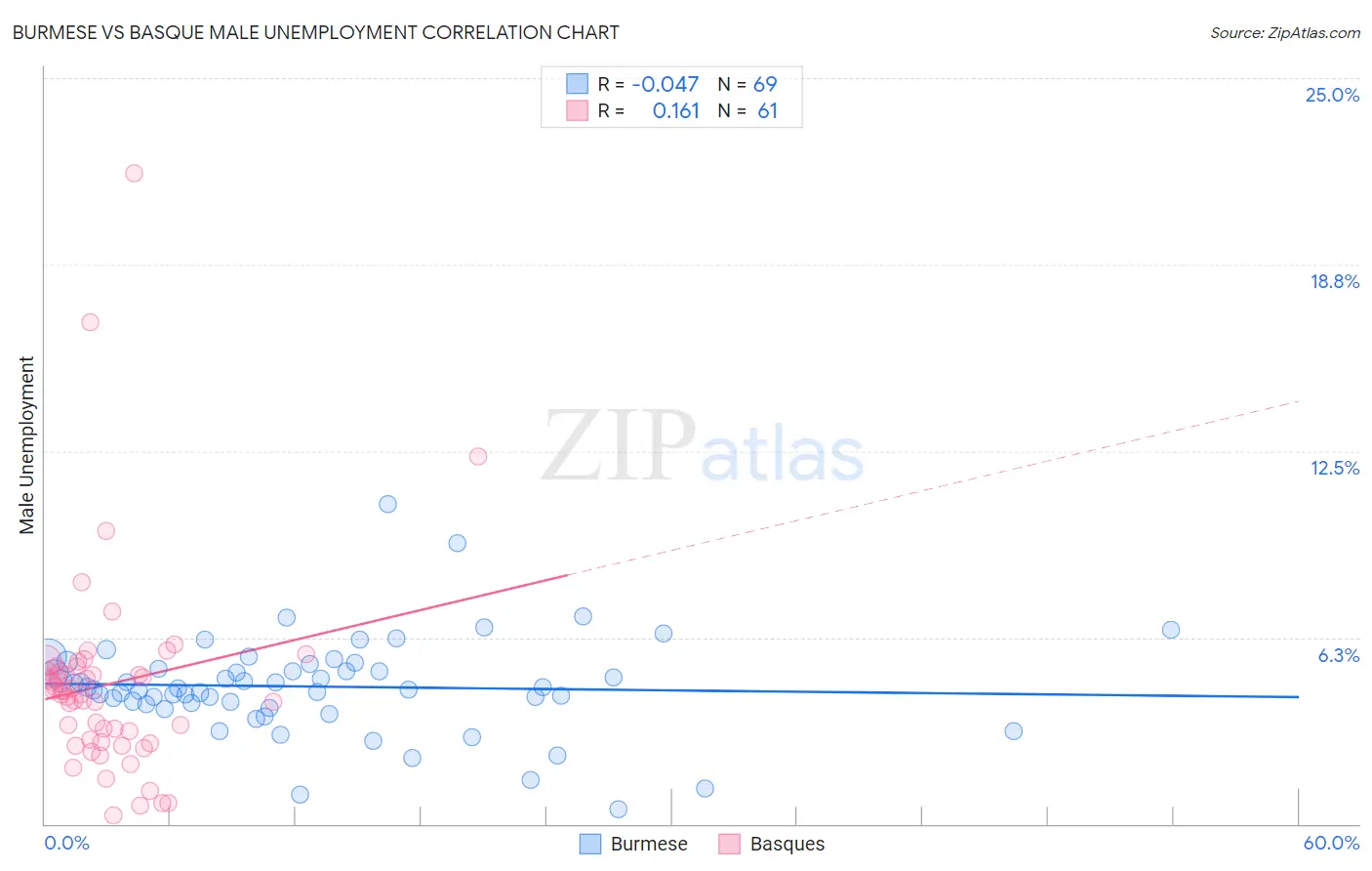 Burmese vs Basque Male Unemployment