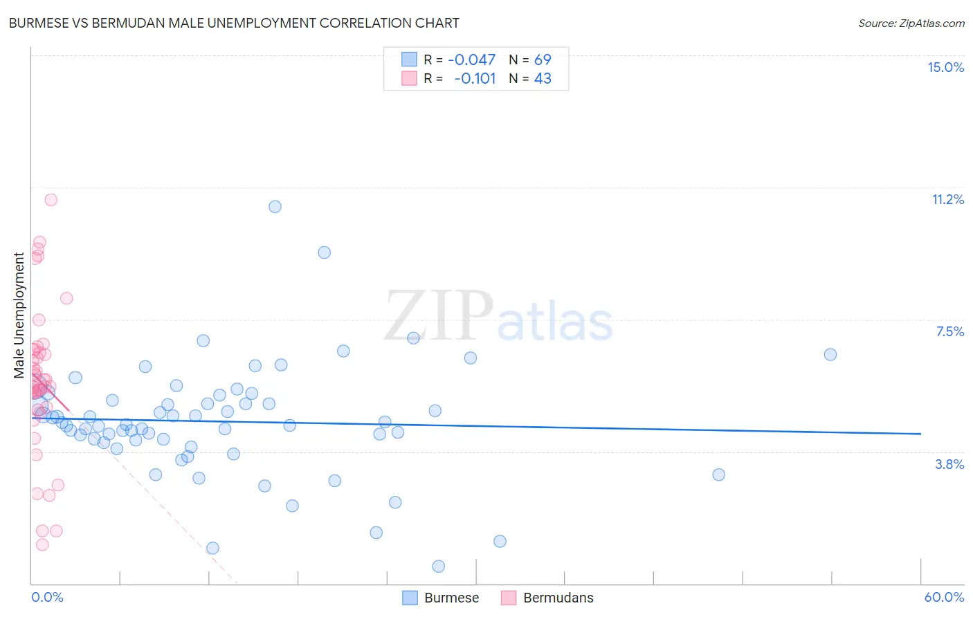 Burmese vs Bermudan Male Unemployment