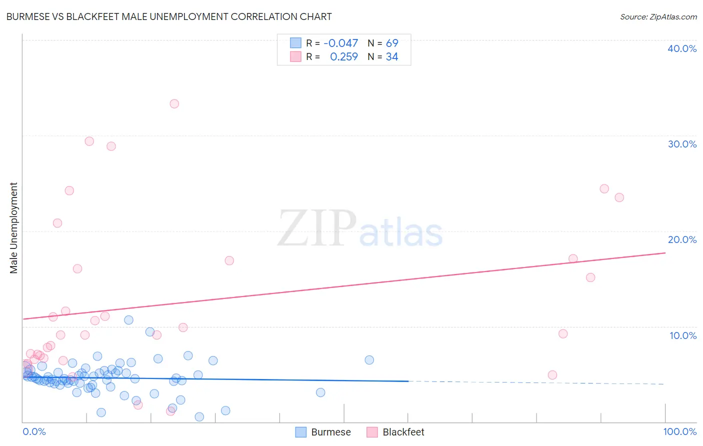 Burmese vs Blackfeet Male Unemployment