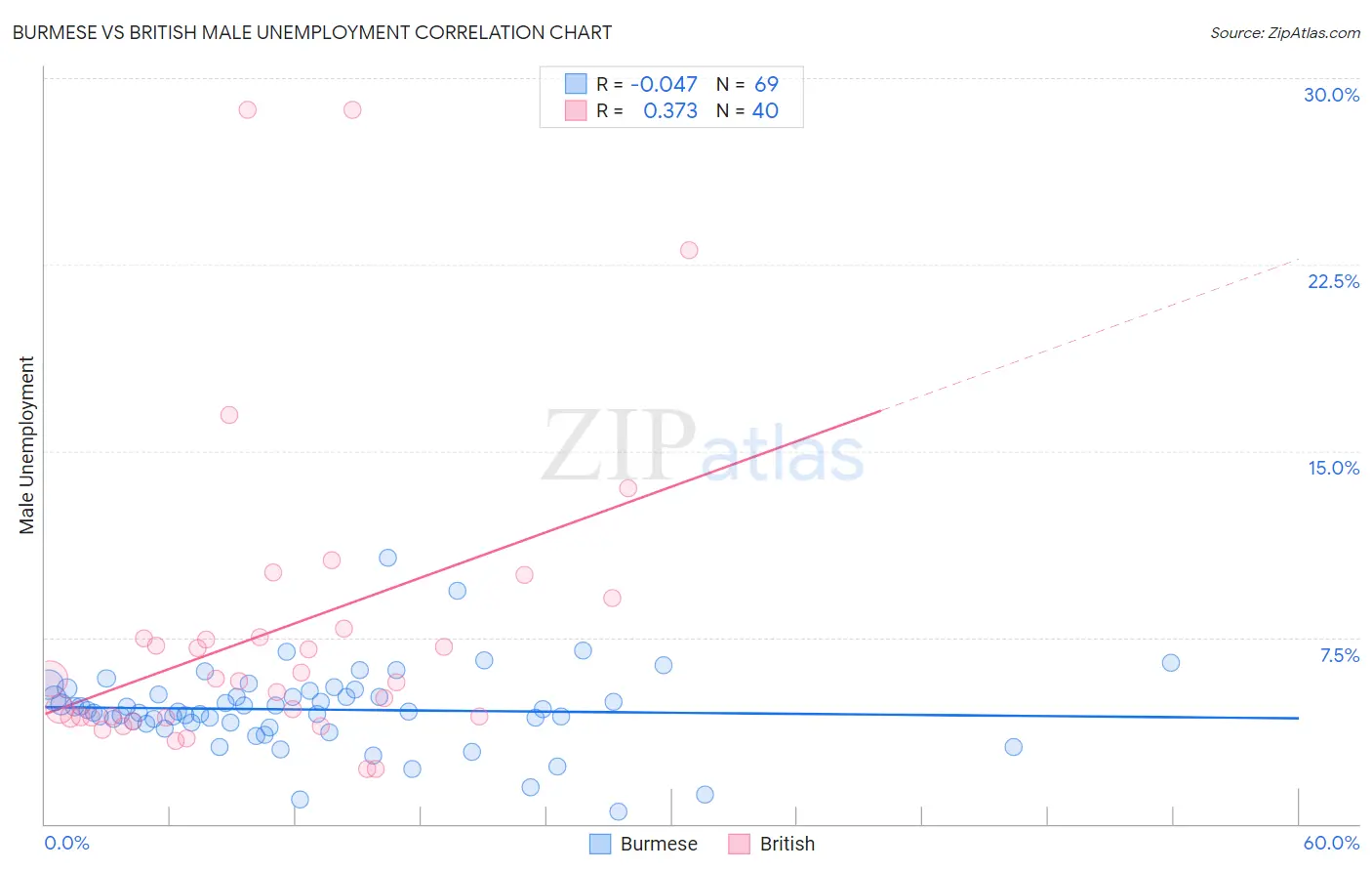 Burmese vs British Male Unemployment