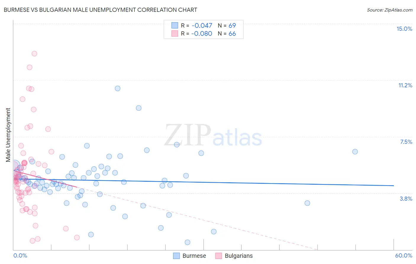 Burmese vs Bulgarian Male Unemployment