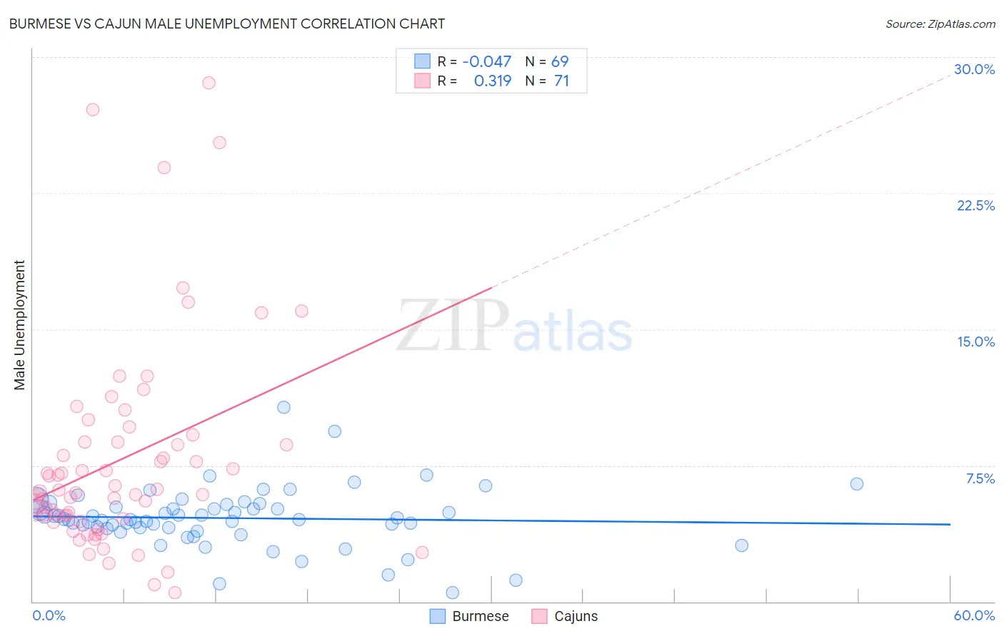 Burmese vs Cajun Male Unemployment