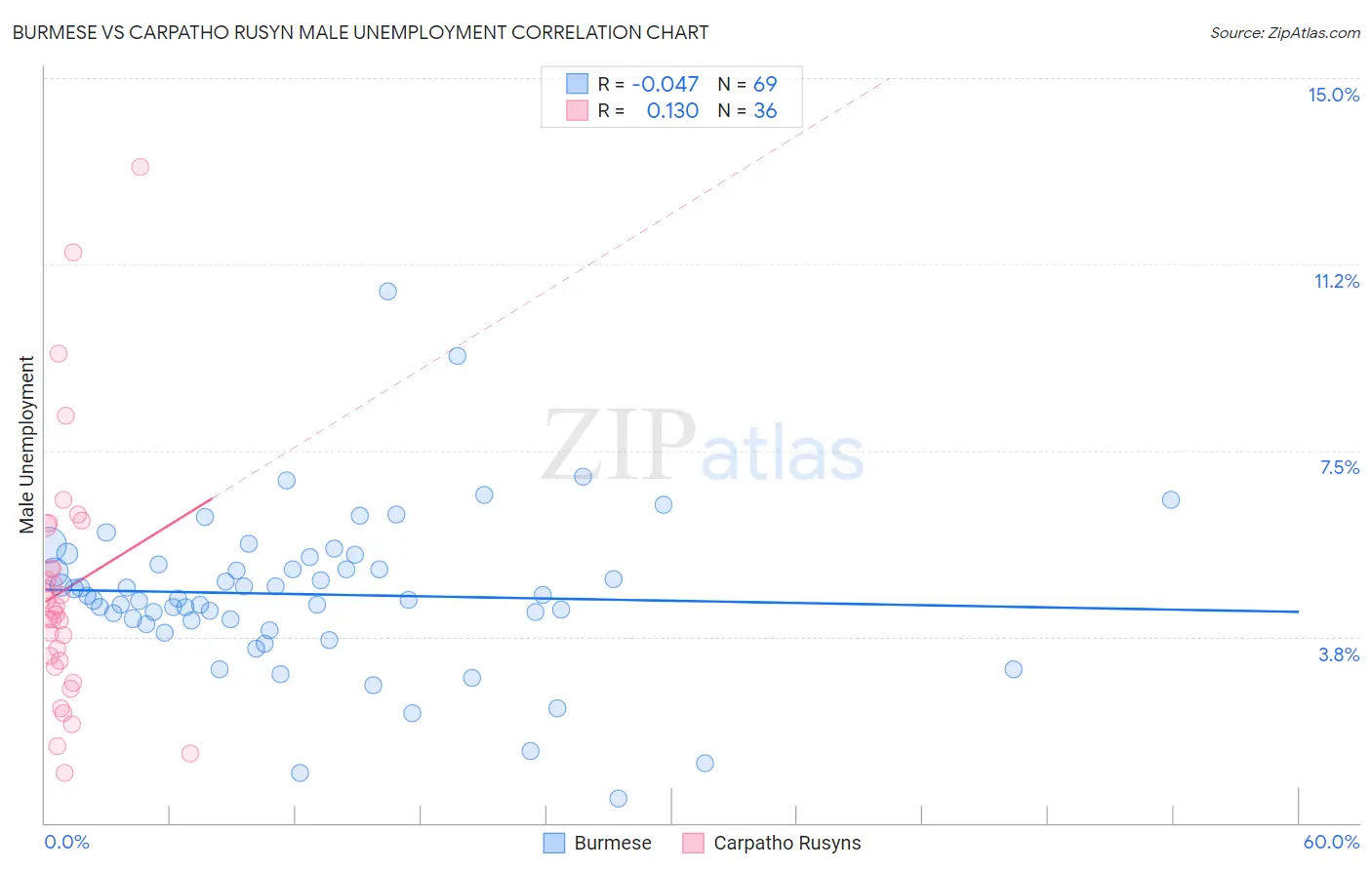 Burmese vs Carpatho Rusyn Male Unemployment