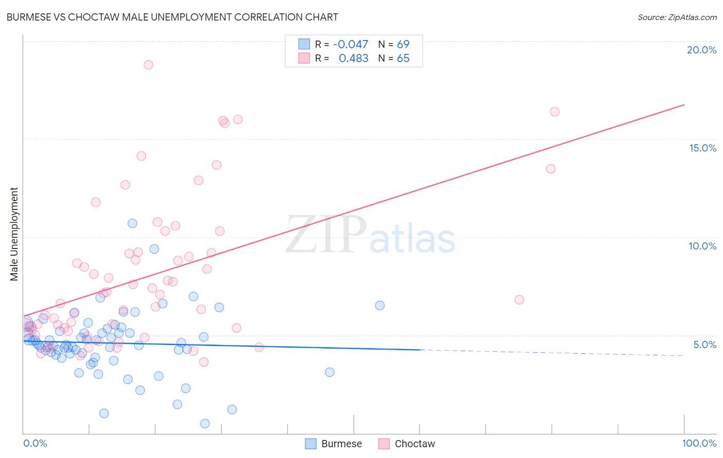 Burmese vs Choctaw Male Unemployment