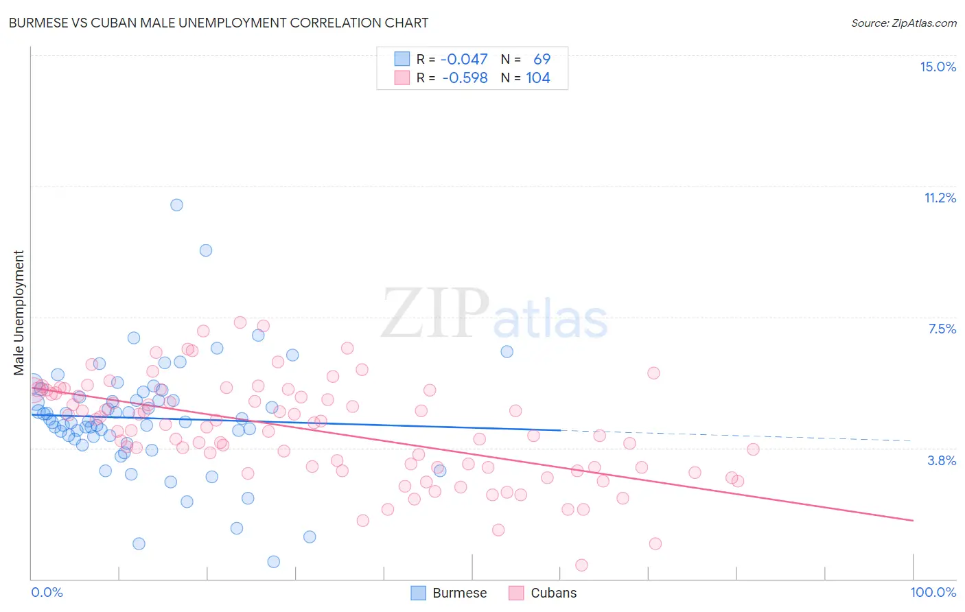 Burmese vs Cuban Male Unemployment