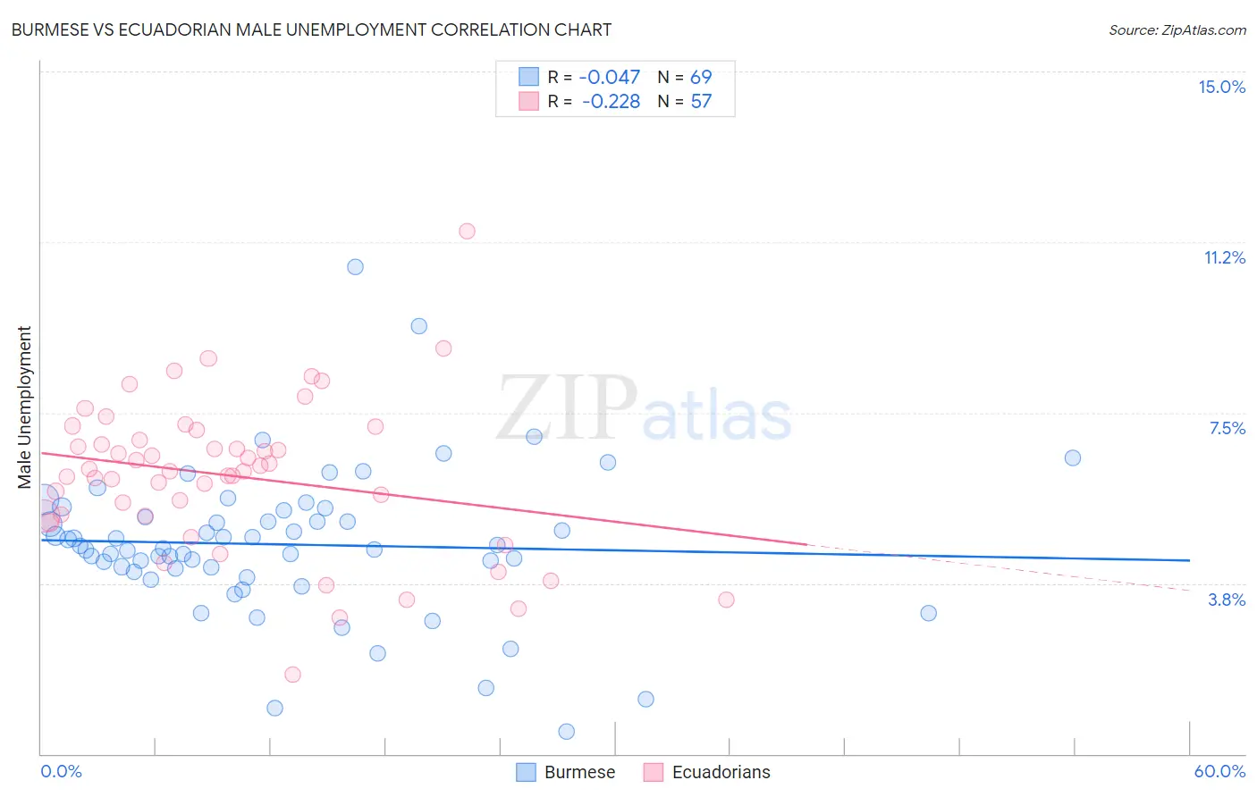 Burmese vs Ecuadorian Male Unemployment