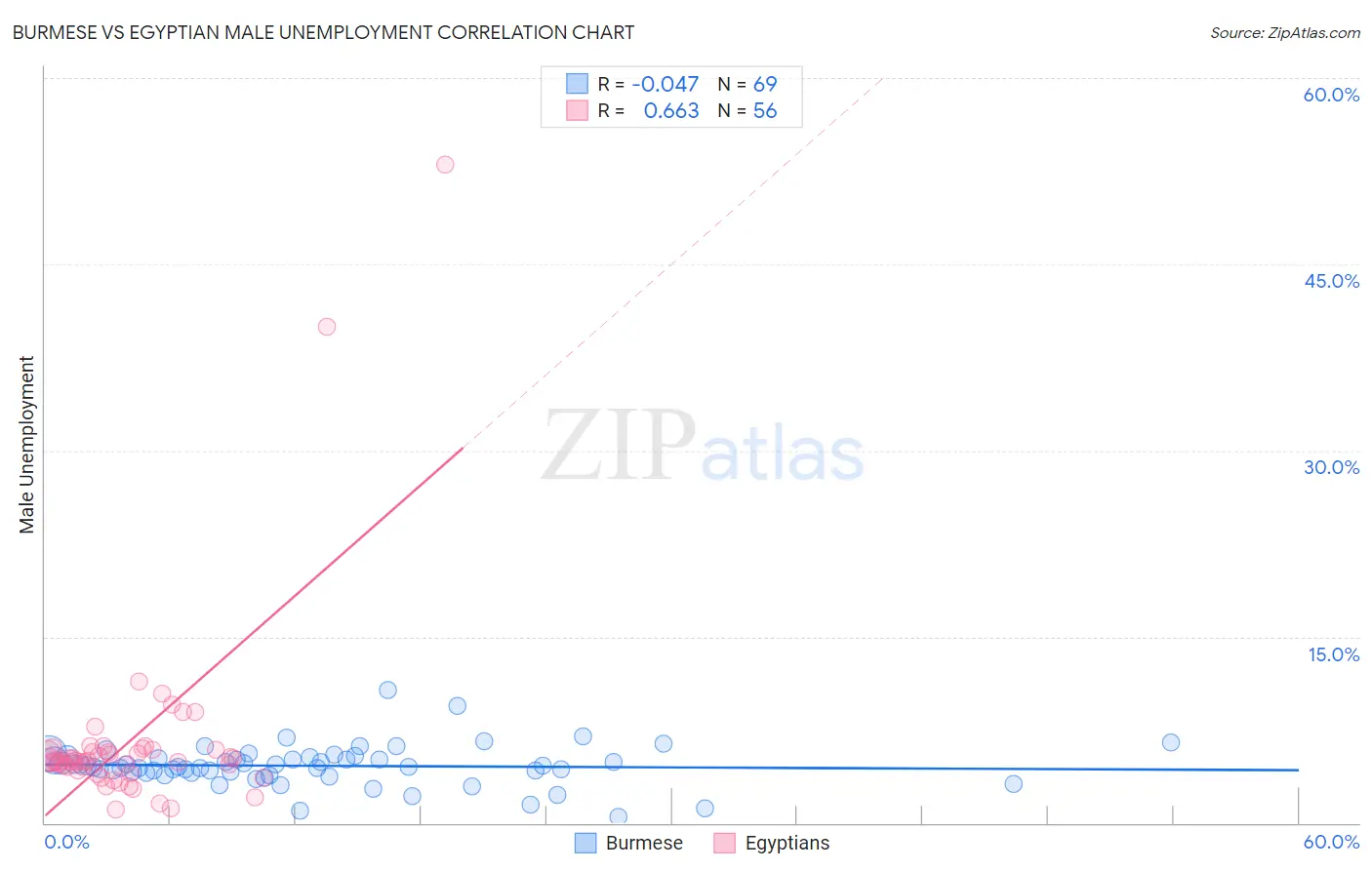 Burmese vs Egyptian Male Unemployment