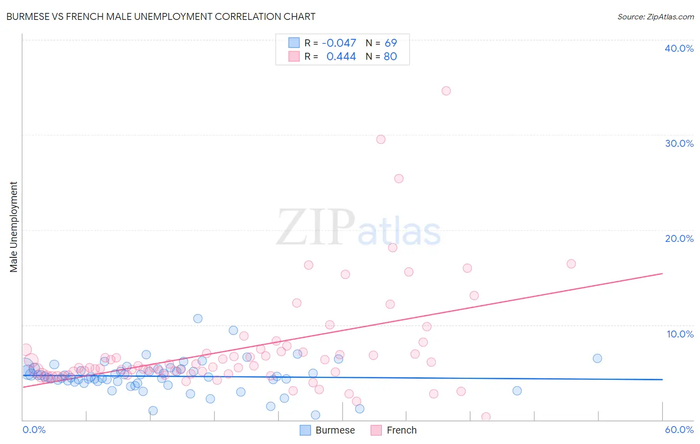 Burmese vs French Male Unemployment