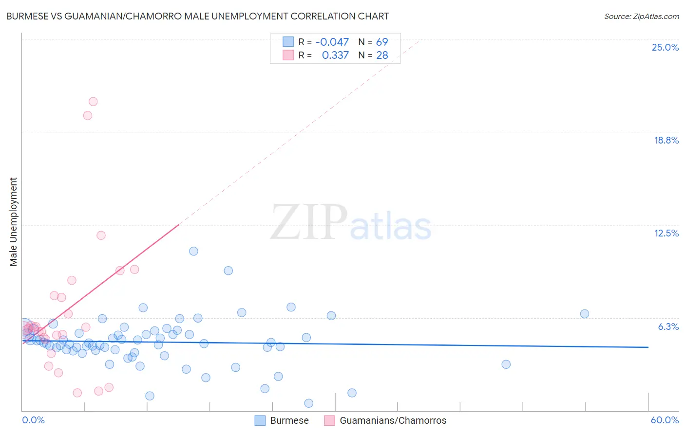 Burmese vs Guamanian/Chamorro Male Unemployment