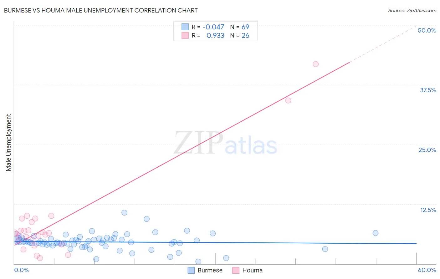 Burmese vs Houma Male Unemployment