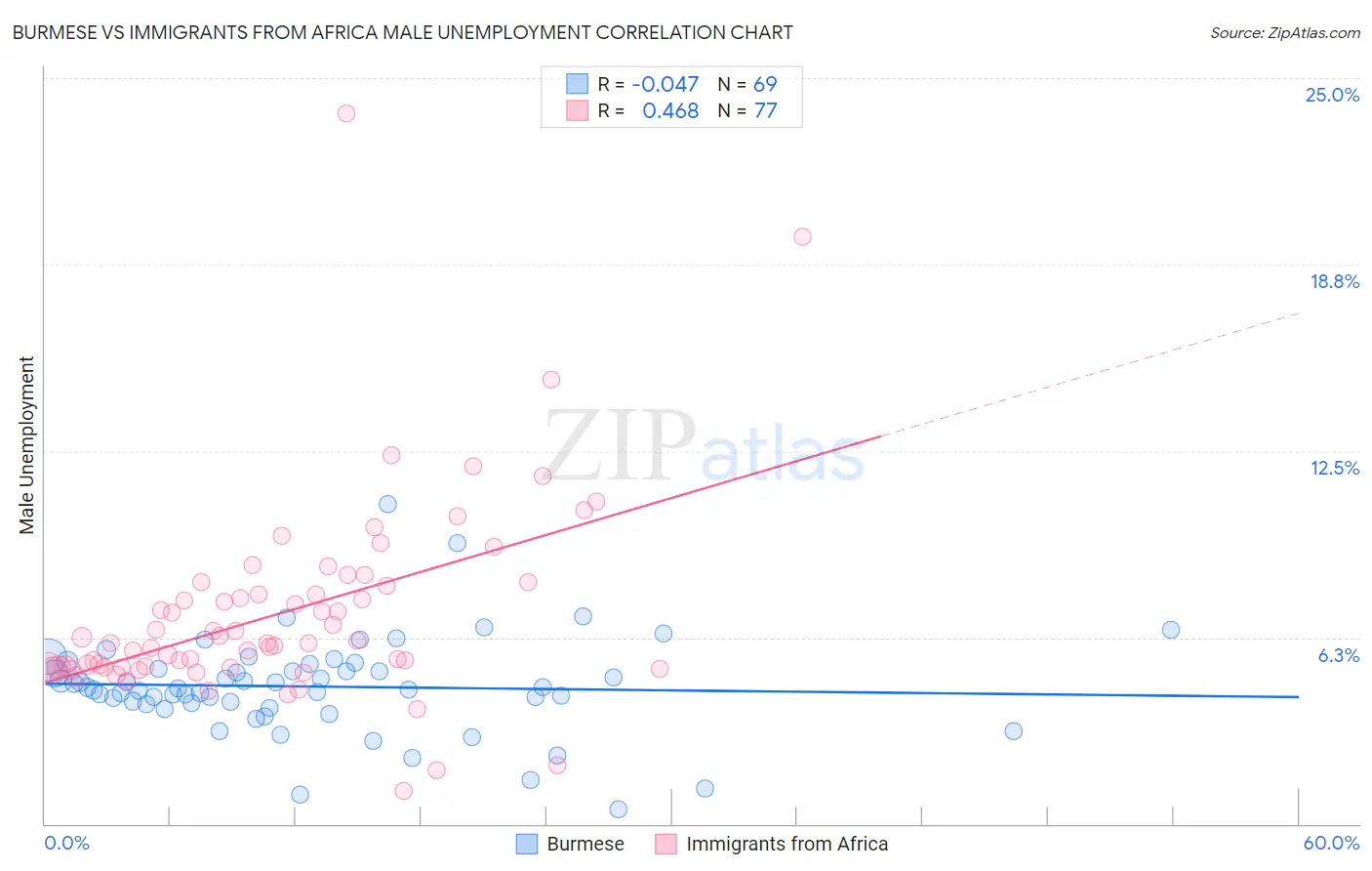 Burmese vs Immigrants from Africa Male Unemployment