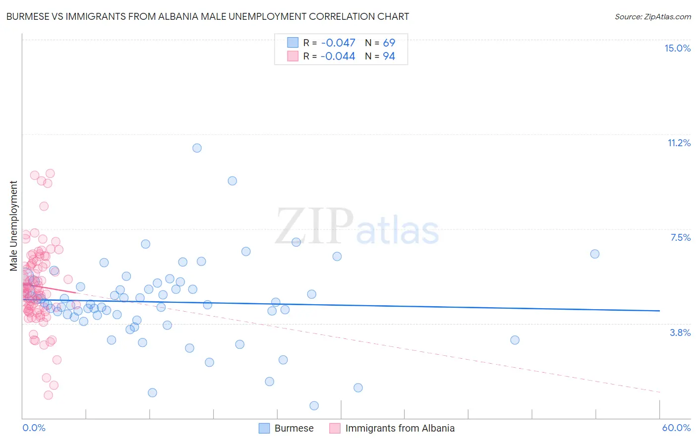 Burmese vs Immigrants from Albania Male Unemployment