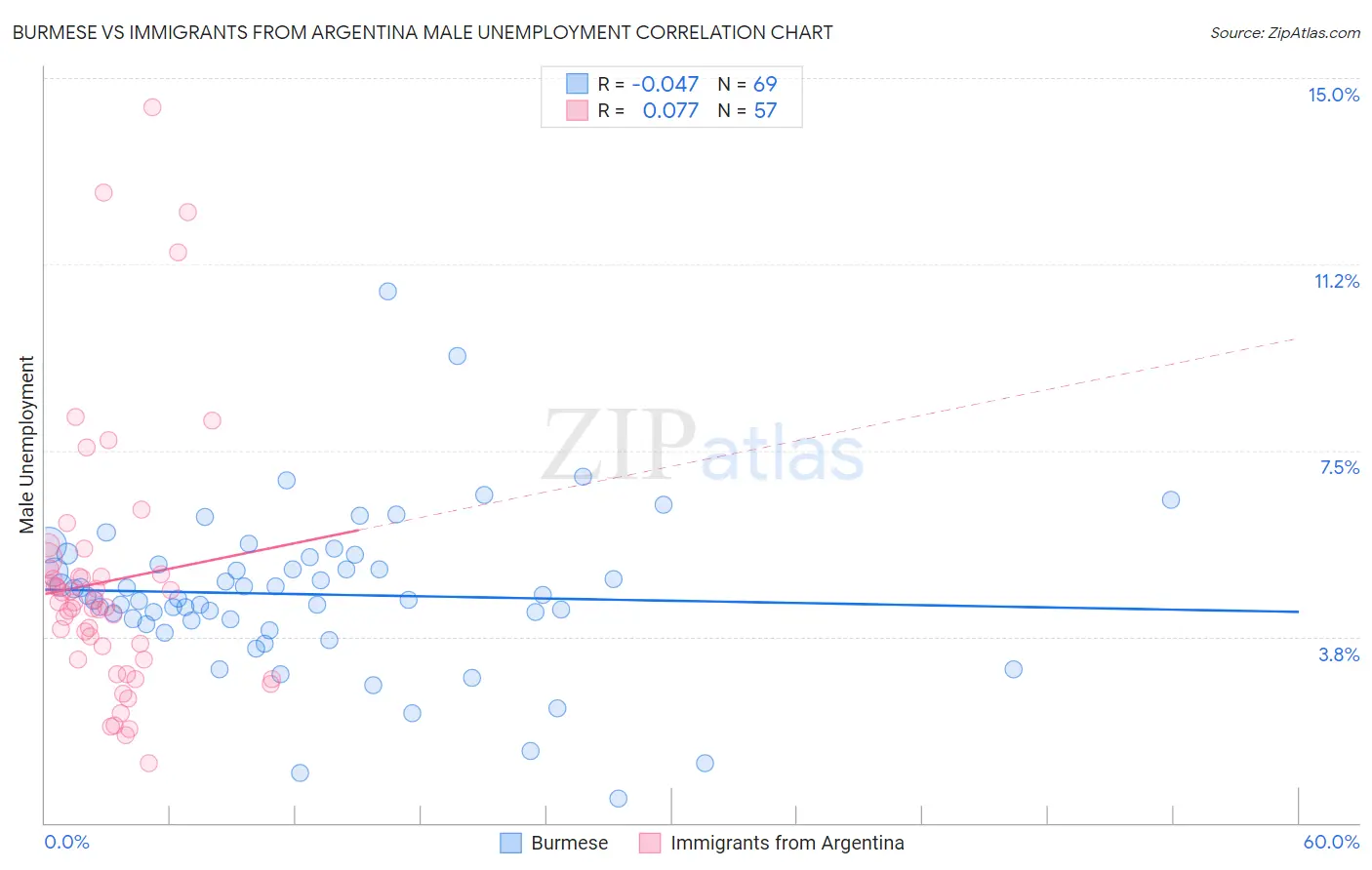 Burmese vs Immigrants from Argentina Male Unemployment