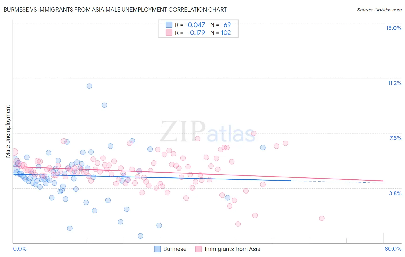 Burmese vs Immigrants from Asia Male Unemployment