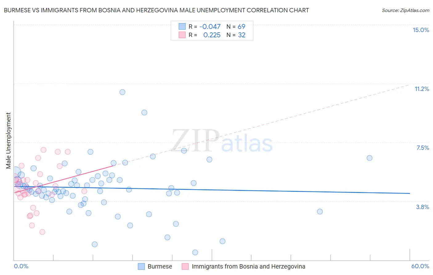 Burmese vs Immigrants from Bosnia and Herzegovina Male Unemployment