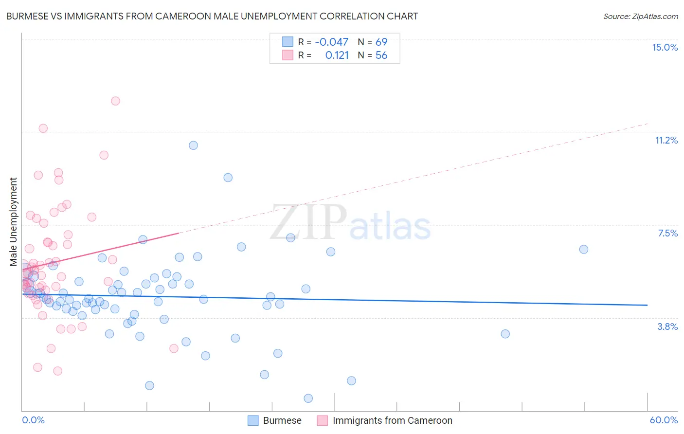 Burmese vs Immigrants from Cameroon Male Unemployment