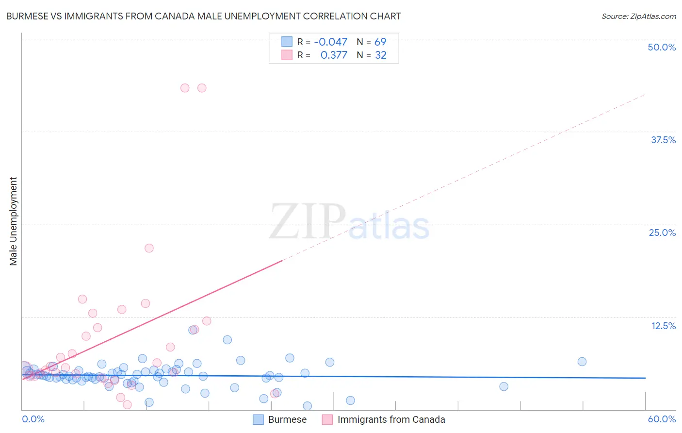 Burmese vs Immigrants from Canada Male Unemployment