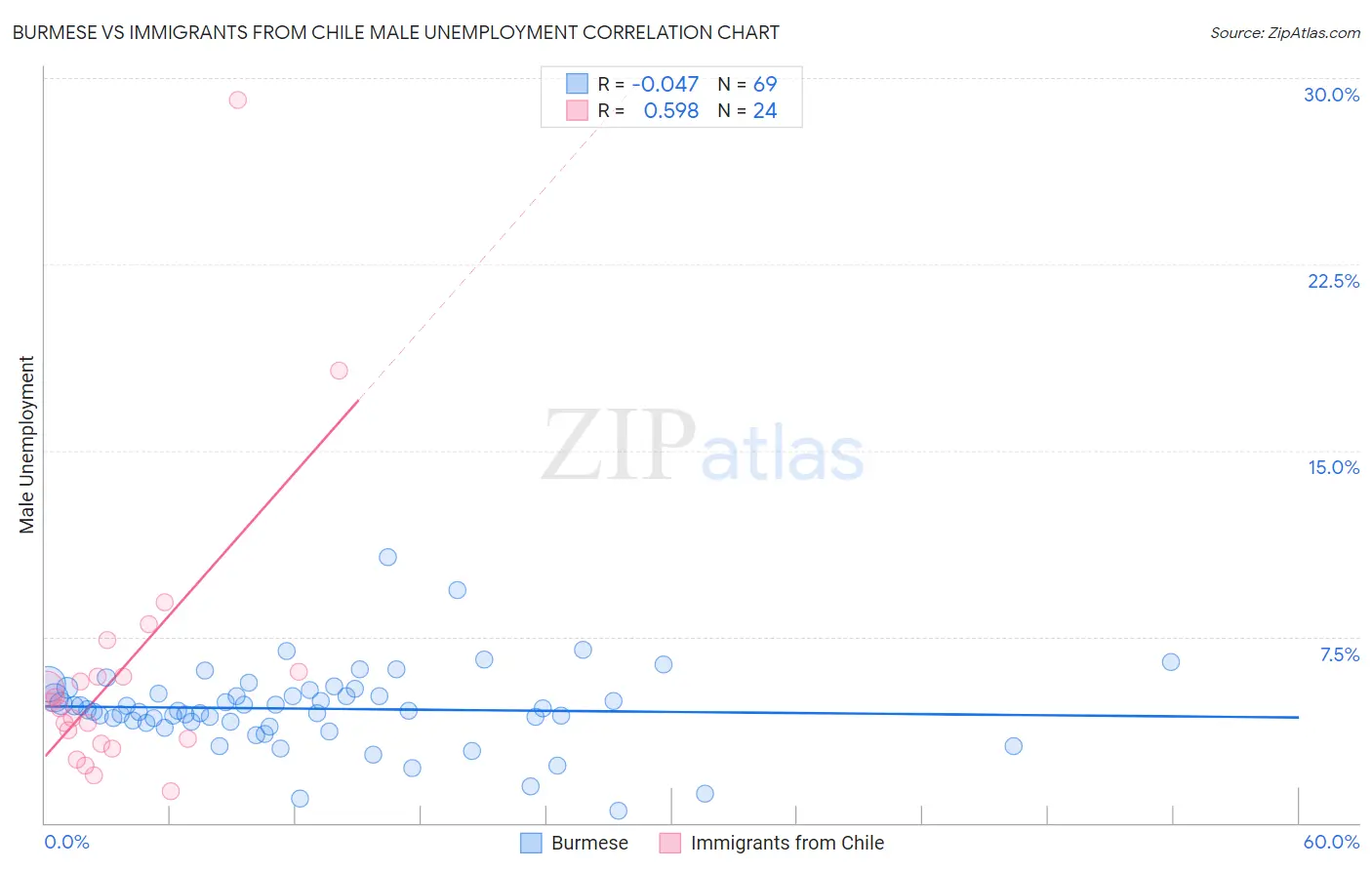 Burmese vs Immigrants from Chile Male Unemployment