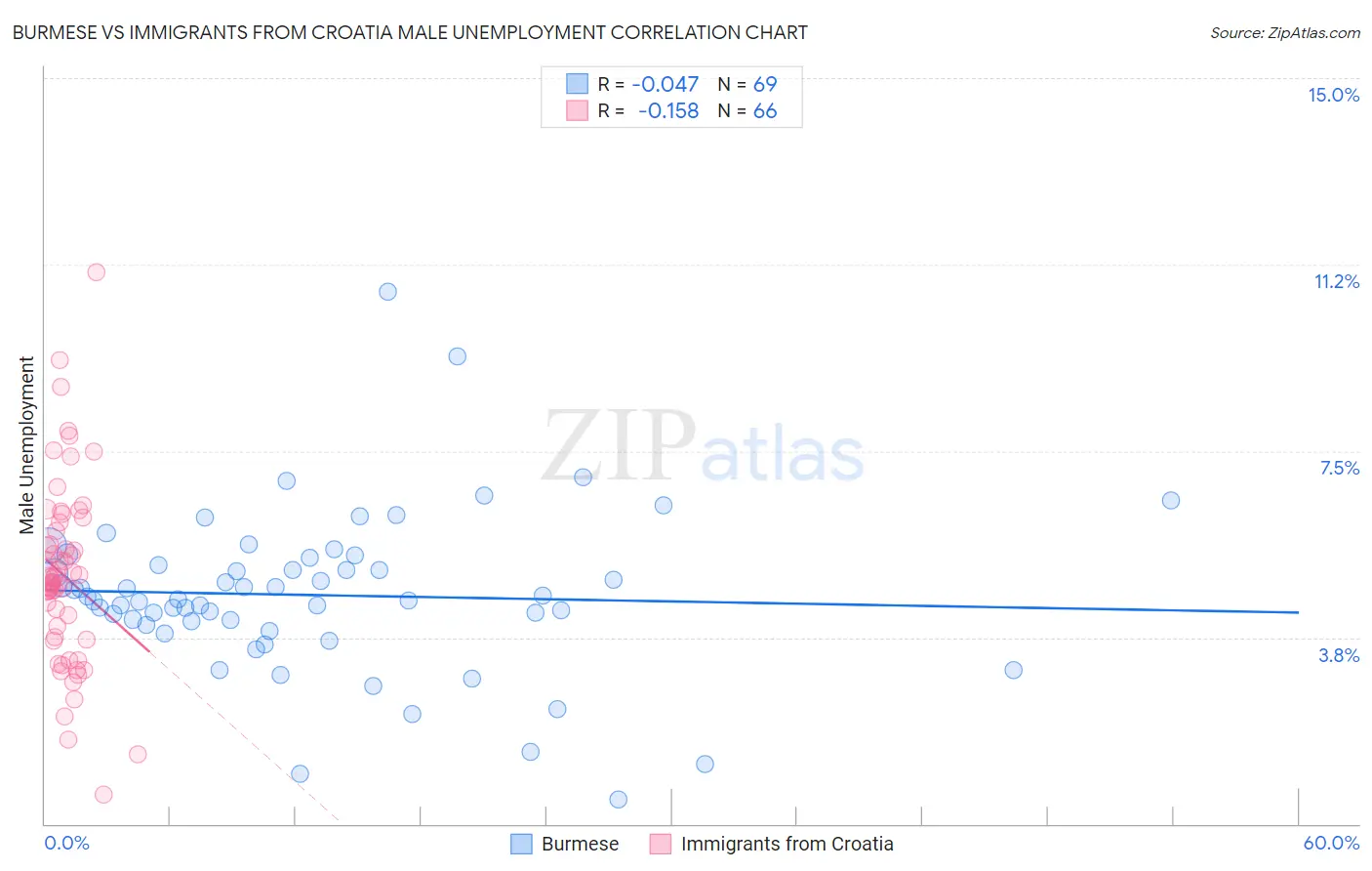 Burmese vs Immigrants from Croatia Male Unemployment