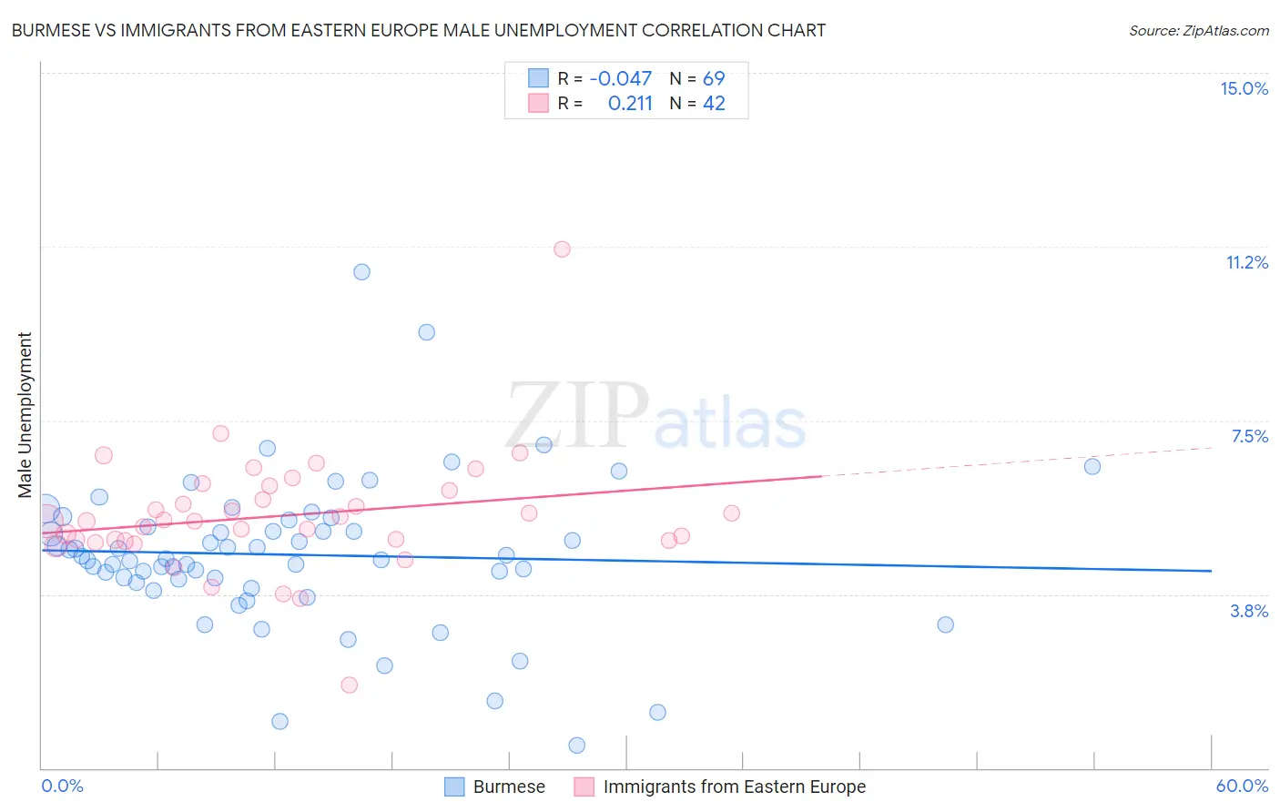 Burmese vs Immigrants from Eastern Europe Male Unemployment