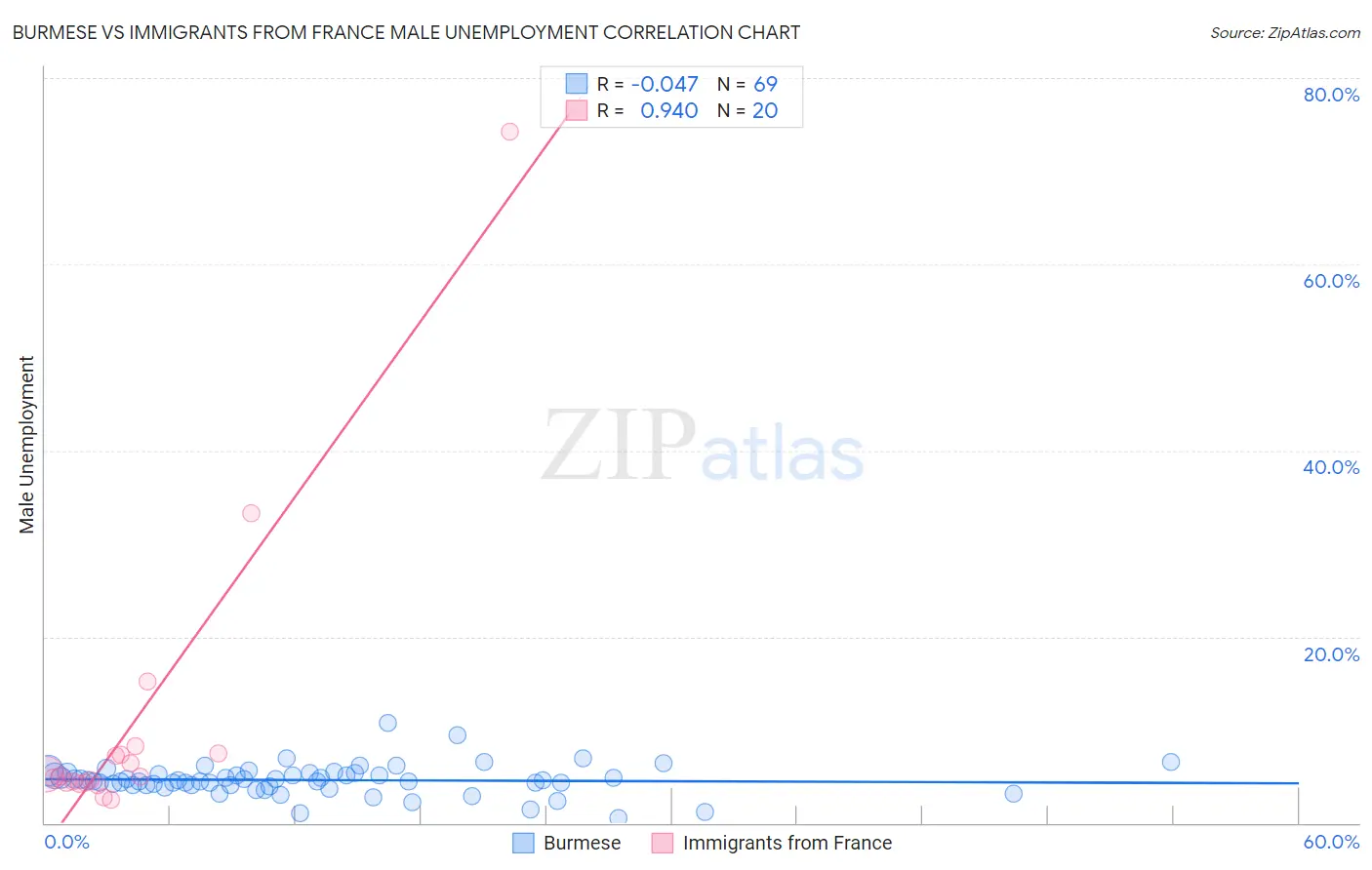 Burmese vs Immigrants from France Male Unemployment