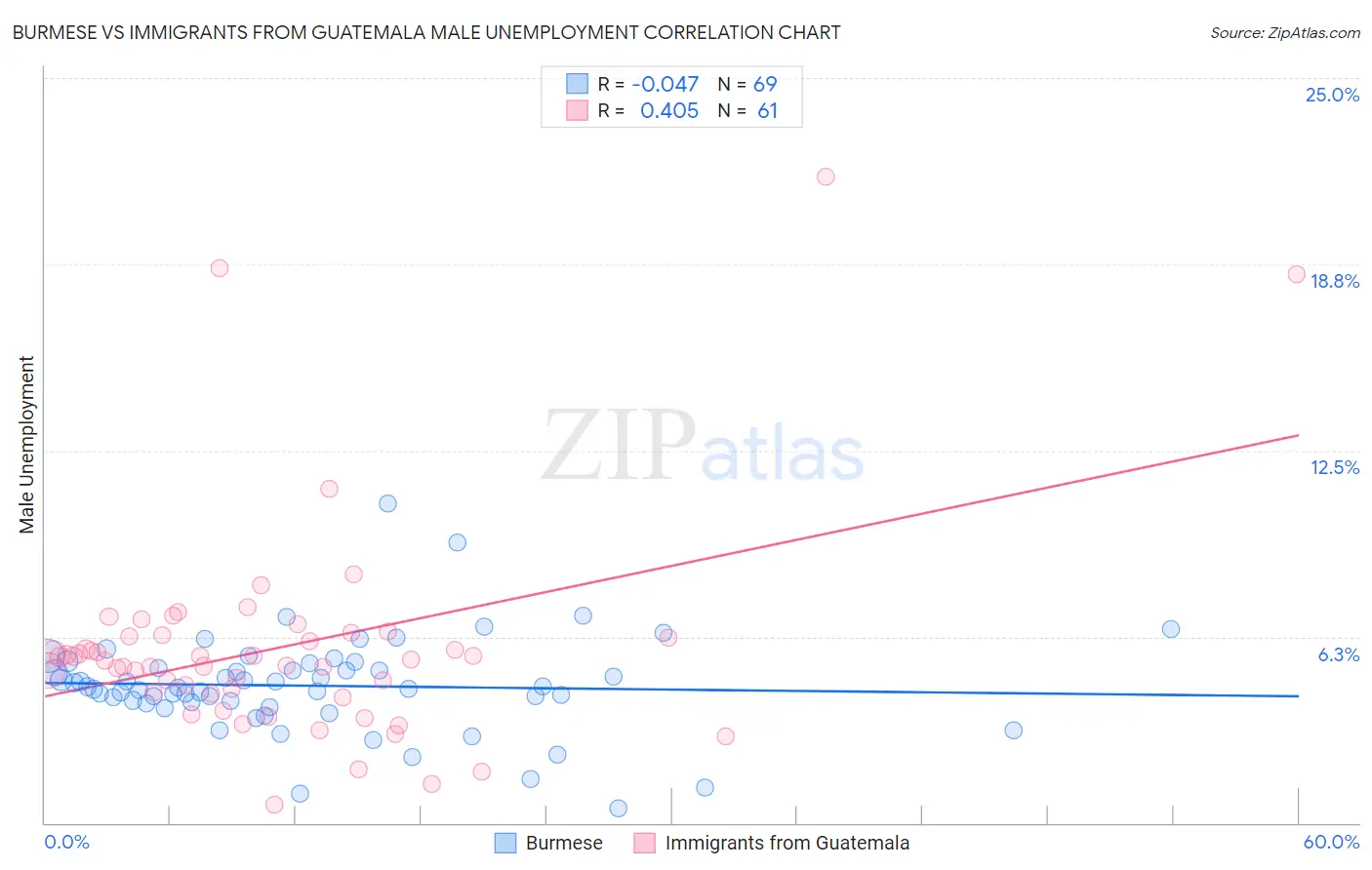 Burmese vs Immigrants from Guatemala Male Unemployment