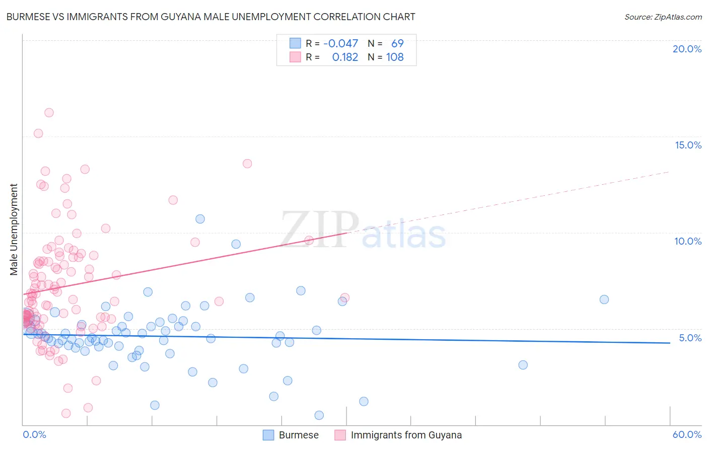 Burmese vs Immigrants from Guyana Male Unemployment