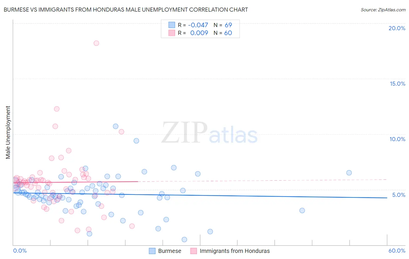 Burmese vs Immigrants from Honduras Male Unemployment